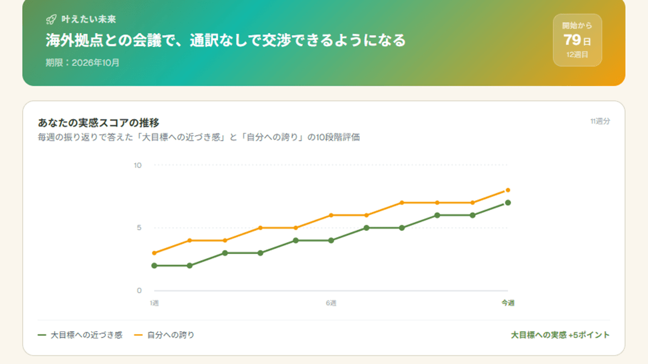 CLIENT の振り返りページ
